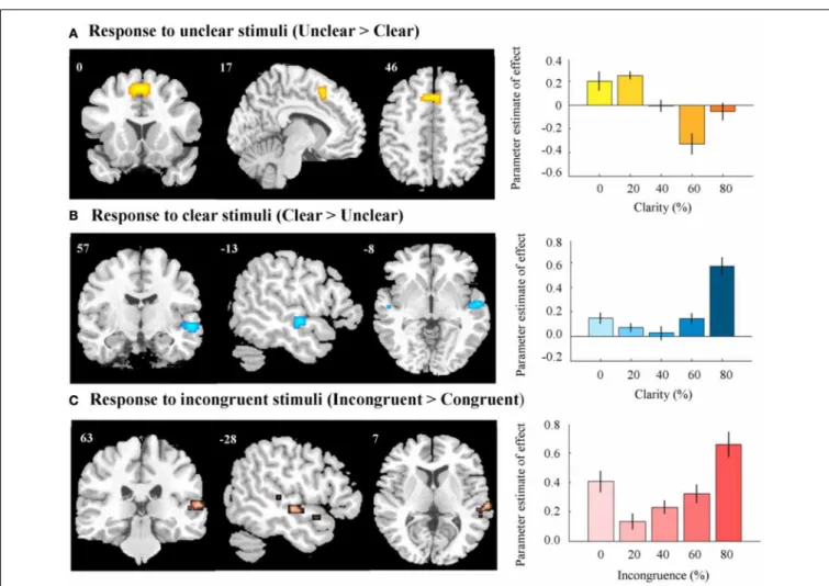 FIGURE 5 | fMRI results. (A) Activation in anterior cingulate and supplementary motor area in response to unclear, compared to clear information