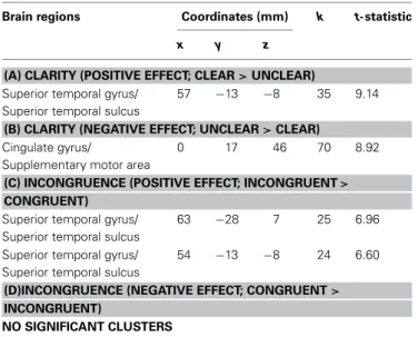 Table 1 | Effects of stimulus clarity and incongruence.