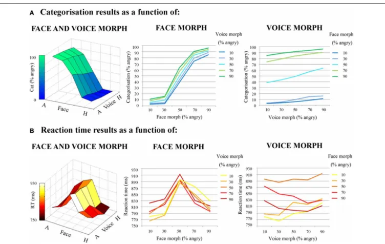 FIGURE 4 | Behavioral results; direct effects of face and voice emotion morph. (A) Categorization results