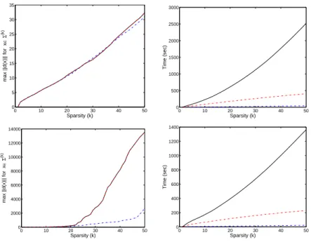 Figure 2: Algorihm 1 (solid black), Algorithm 1bis (dash-dotted blue), Algorithm 2 (dash-dotted red)