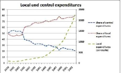 Figure 3:1: Local and central expenditures