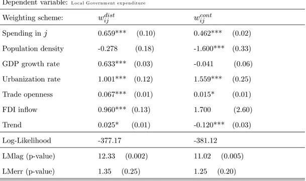 Table 3:2: Estimation results with LM and spatial tests