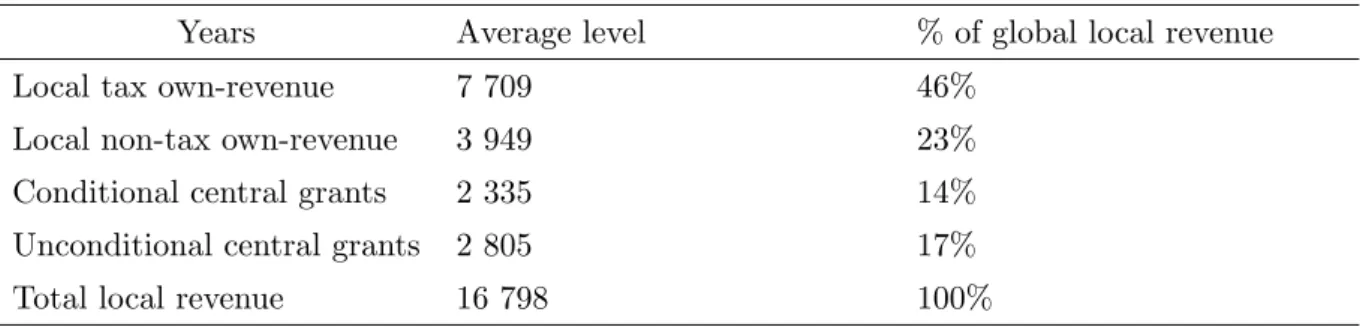 Table 4:1 presents Beninese communes’ revenue, distinguishing local own-revenue (tax and non-tax) and central grants (conditional and unconditional) over the period 2003–2008