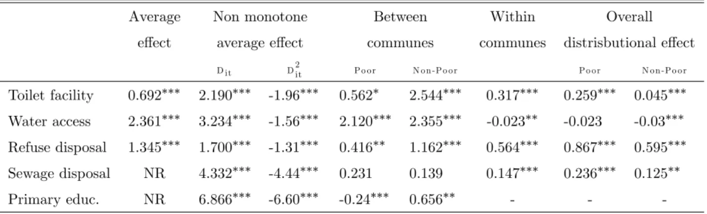 Table 6:22: Main empirical results