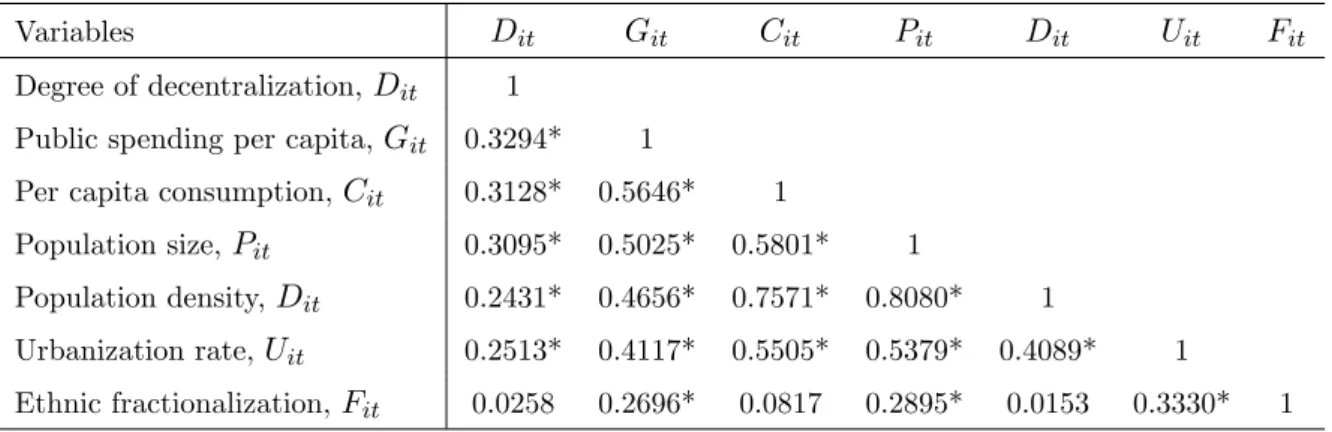 Table 6:5: Correlations of our key variables