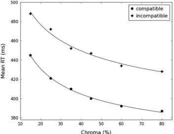 Fig. 4. Piéron’s law for each ﬂanker compatibility condition of Experiment 1. Symbols represent empirical mean response time (RT) data, solid lines are best ﬁtting power curves.