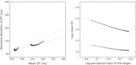 Fig. C.1. Standard deviation (SD) of response time (RT) versus mean RT across the 12 experimental conditions from Experiment 1 (left panel) and Experiment 2 (right panel)