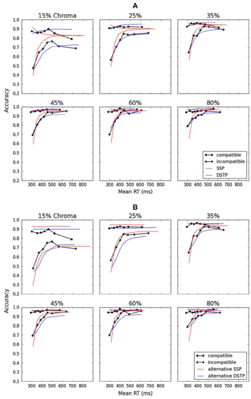 Fig. E.1. Observed and predicted conditional accuracy functions across experimental conditions, Experiment 1.