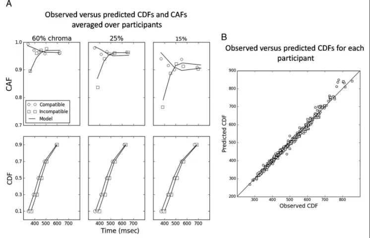 Figure 5. Fit of the DMC to behavioral data. (A) Observed (data points) versus predicted (plain lines) CAF and CDFs of RT for correct responses for each experimental condition