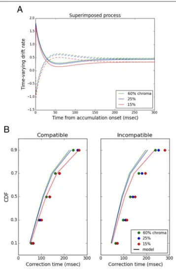 Figure 9. (A) Time-varying drift rate of the superimposed process in the compatible (plain lines) versus incompatible condition (dashed lines) across the three chroma levels, computed from best-fitting parameters and averaged across participants