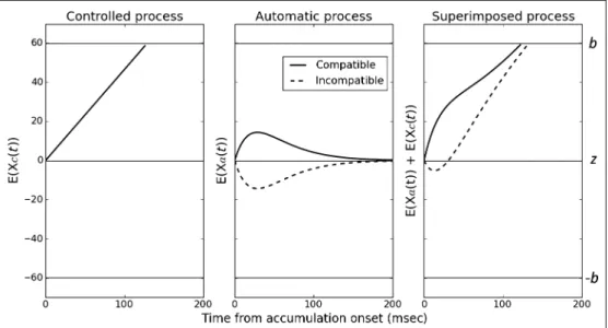 Figure 1. Architecture of the DMC. The decision process is modeled as the superimposition of automatic and controlled drift diffusion processes