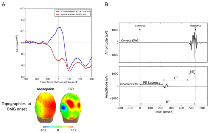 Figure 2. Putative electrophysiological markers of the decision variable. (A) Typical CSD-converted scalp potentials observed over the motor cortices in two-choice tasks involving left and right manual responses (adapted from Vidal et al., 2003)