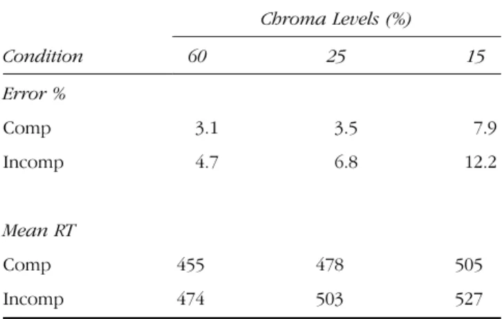 Figure 3A displays the grand-averaged SL time courses over M1 contralateral (top) and M1 ipsilateral (bottom) to the responding hand in the six conditions for all  cor-rect trials