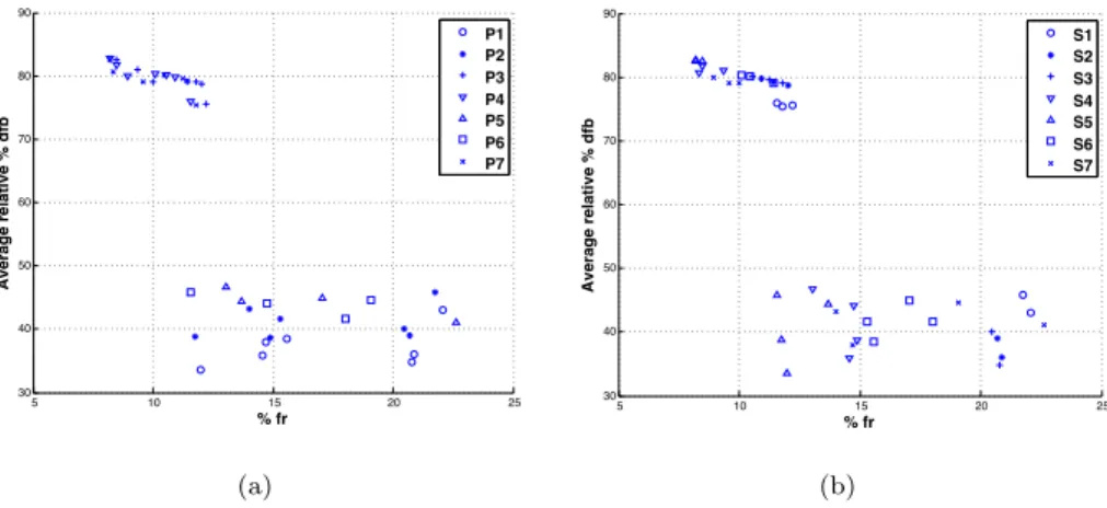 Figure 1: Bi-criteria graphical comparison of all Greedy Sx Py algorithms, averaged over all 72,900 instances.