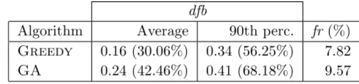 Table 1: Average dfb, 90th percentile dfb, and fr, for the Greedy and GA algorithms, over 72,900 problem instances