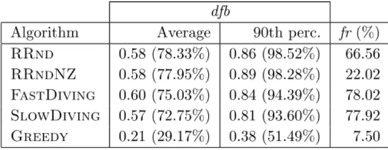 Table 2: Average dfb, 90th percentile dfb, and fr, for the LP-based algorithms and Greedy, over 48,600 problem instances