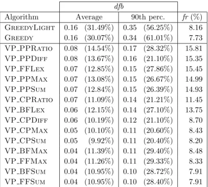 Table 4: Average dfb, 90th percentile dfb, and fr, for the VP-based, Greedy, and Greedy- Greedy-Light algorithms, for 72,900 problem instances