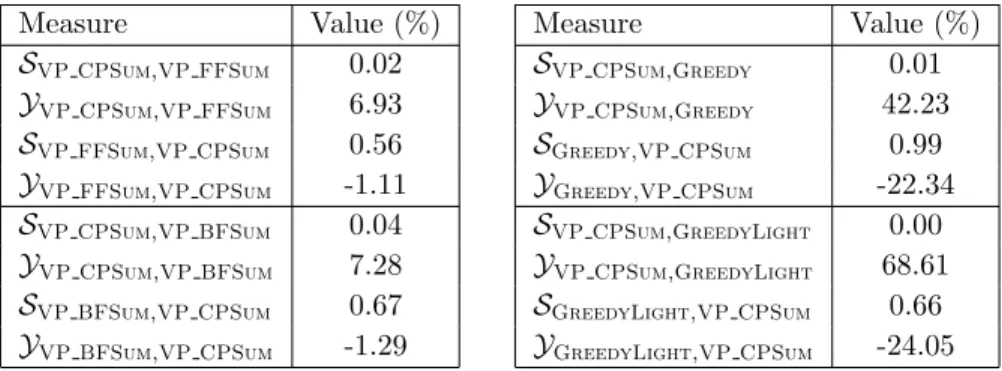 Table 5: Some of the S and Y values pertaining to the VP CPSum algorithm, computed over all our problem instances.