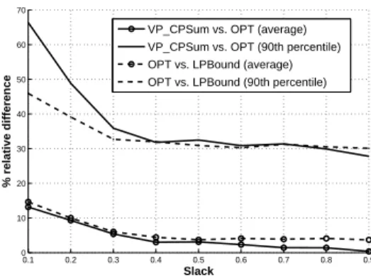 Figure 3: Percent relative dfb values for VP CPSum and Opt, vs. slack.