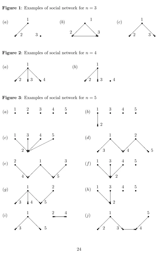 Figure 1: Examples of social network for n = 3