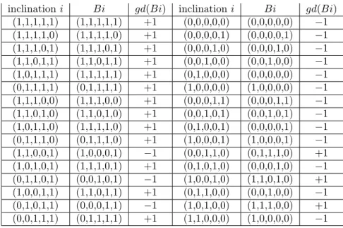 Table 2: Group decision for Figure 3(f) with Standard Procedure inclination i Bi gd(Bi) inclination i Bi gd(Bi)