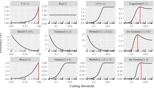 Figure 1. Efficiency (ratio R of number of tasks successfully executed per budget unit) for different probability distributions