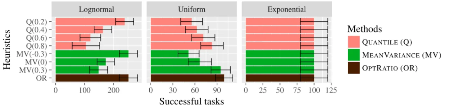 Figure 2. Number of successfully executed tasks for each heuristic with three distributions (lognormal, uniform, exponential) of same expected value µ = 1 , with a budget and deadline b = d = 100 (which means that a single machine is enrolled)