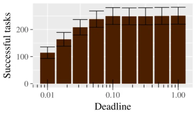 Figure 4. Number of successfully executed tasks for O PT R ATIO with a budget b = 100 and optimal cutting threshold l ≈ 0.1 