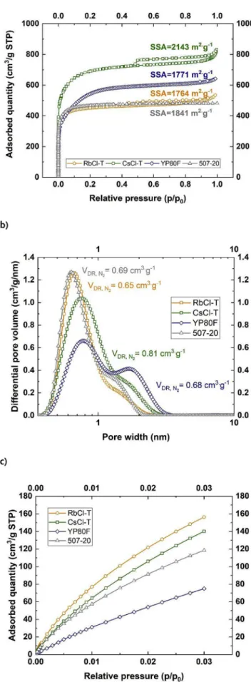 Fig. 1. Nitrogen adsorption/desorption isotherms recorded at 77 K (a); pore size dis- dis-tribution (b); CO 2 adsorption isotherms of electrode materials based on RbCl-T, CsCl-T, YP80F, and 507-20.