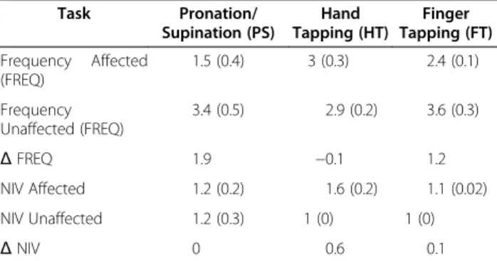 Table 2 Frequency and NIV of different diadochokinetic movements measured using a 3D ultrasound movement analysing device Task Pronation/ Supination (PS) Hand Tapping (HT) Finger Tapping (FT) Frequency Affected (FREQ) 1.5 (0.4) 3 (0.3) 2.4 (0.1) Frequency 