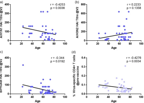 Fig. 8. Correlations of viral titres and pre-exisiting CD4 +  T cells with age. Associations between (a–c) viral titres at visit 2 (28 days post-vaccine) to  individual vaccine components or (d) prevaccine virus-specific CD4 +  T cells and age were analyze