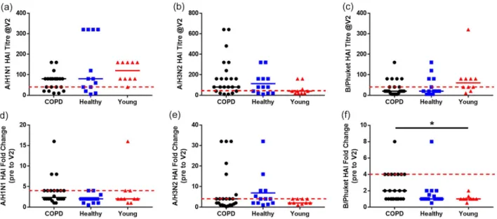 Fig. 4. Haemagglutinin inhibition (HAI) antibody responses of the cohort subgroups to the different vaccine components 28 days post-vaccination