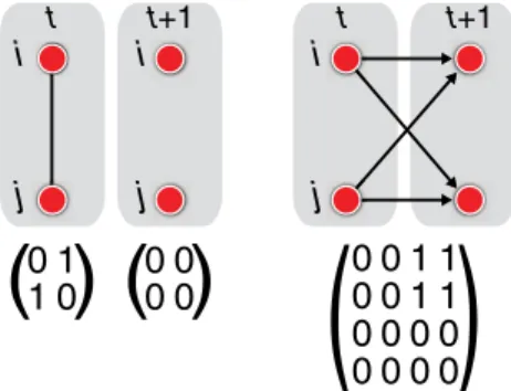FIG. 1. Schematic example of the supra-adjacency matrix of the multilayer representation of the temporal network