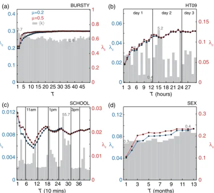 FIG. 3. Epidemic threshold estimated from different period lengths. λ c ð T Þ is the epidemic threshold computed by considering only the first T snapshots of the network