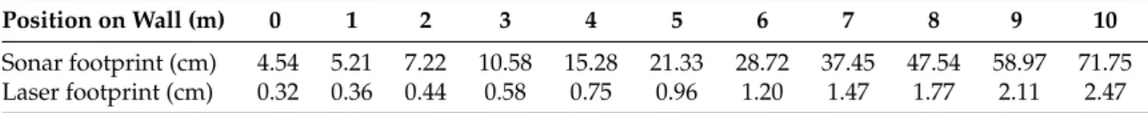 Table 1. Horizontal size of the sonar/laser footprint on a vertical wall located 2.6 m in front of the sensor vs