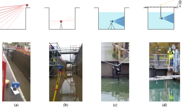 Figure 4. Schematic view (top line) and photograph (bottom line) of the configurations used for the survey: TLS from (a) the top and (b) the bottom of the lock chamber; MSS operated (c) using an immersed tripod or (d) upside down from the water surface