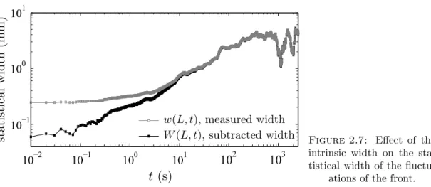 Figure 2.7: Effect of the intrinsic width on the  sta-tistical width of the 