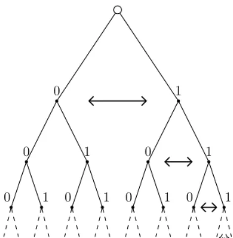 Figure 1. Action de l’automorphisme ⌧ 0 sur l’arbre enraciné. L’odomètre correspond à l’action sur les bouts de l’arbre induite par ⌧ 0 .