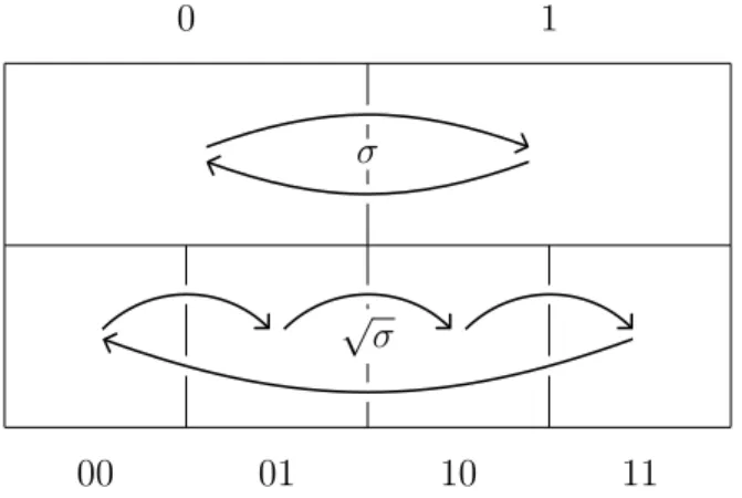 Figure 1. Une transposition σ 2 S 2 et sa racine carrée p σ 2 S 4 . 4. Deux générateurs topologiques pour le groupe plein de R Y 0