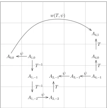 Figure 1. La construction de pour w = t 2 u −2 tut −2 u −1