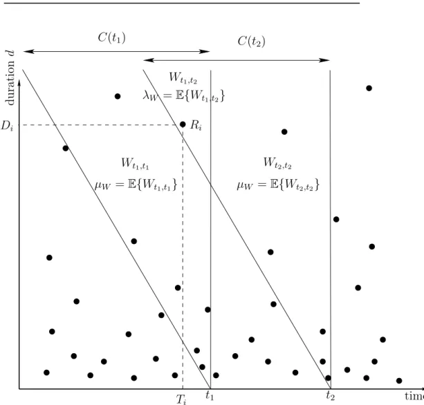 Figure 1: Setting of the model. Each point represent a flow. The x-coordinate represents the start time T i and the y-coordinate the duration D i 