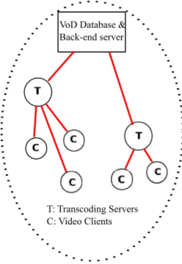 Figure 2 – Basic schematics of a VoD system with transcoding/caching servers