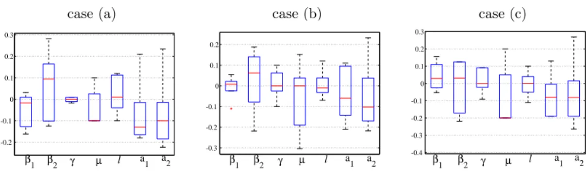 Figure 8 – Box-and-Whisker plots for relative estimation errors of the model parameters for the three different sets of prescribed parameters reported in Table 1