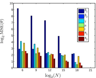 Figure 9 – Evolution of the Mean Square Error versus the data length N in a log-log plot