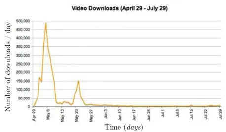 Figure 1 – Video server workload : time series displaying a characteristic pattern of flash crowd (buzz effect)