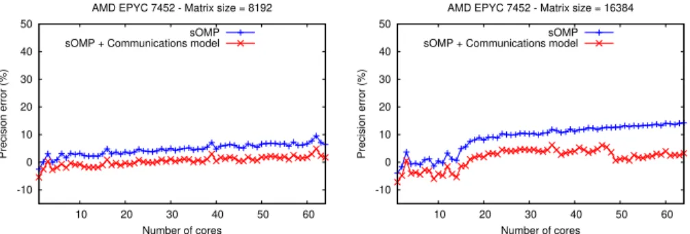 Fig. 4: sOMP simulator accuracy for the LU algorithm using two different matrix sizes and a tile size of 768 x 768 on AMD EPYC 7452