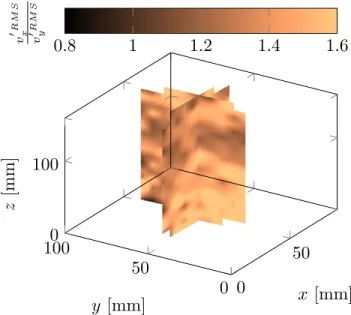 FIG. 5. Vertical slices of the ratio v x 0 RM S /v 0 y RM S .