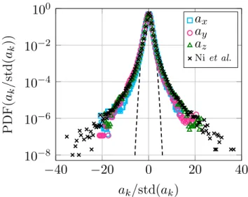 FIG. 6. PDF of v 0 x . The solid line is the normalized fit from eq. 2. Inset: scheme of the velocity − −− →