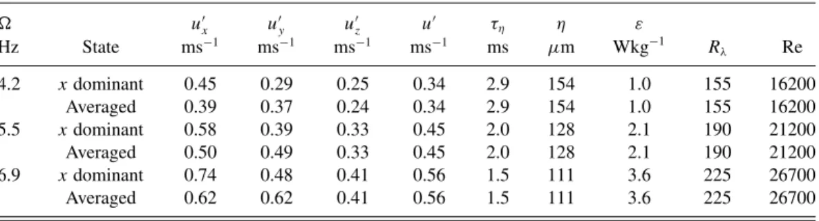 TABLE I. Parameters of the flow. , rotation rate of the discs. The rms velocities are obtained at the geometrical center of the flow using data points located in a sphere with a 1-cm radius