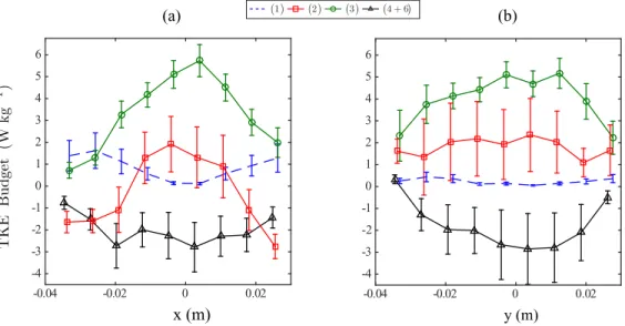 FIG. 5. (a) x profiles of the different terms of Eq. (5) plotted along the line (x,y = 0,z = 0) for the x-dominant state at Re λ = 190